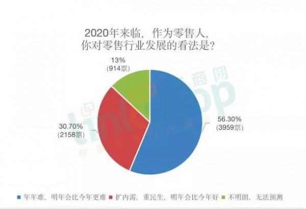 2020零售人信心指數(shù)大調(diào)查,超過(guò)50%的人更悲觀? 2020零售人信心指數(shù)大調(diào)查,超過(guò)50%的人更悲觀?